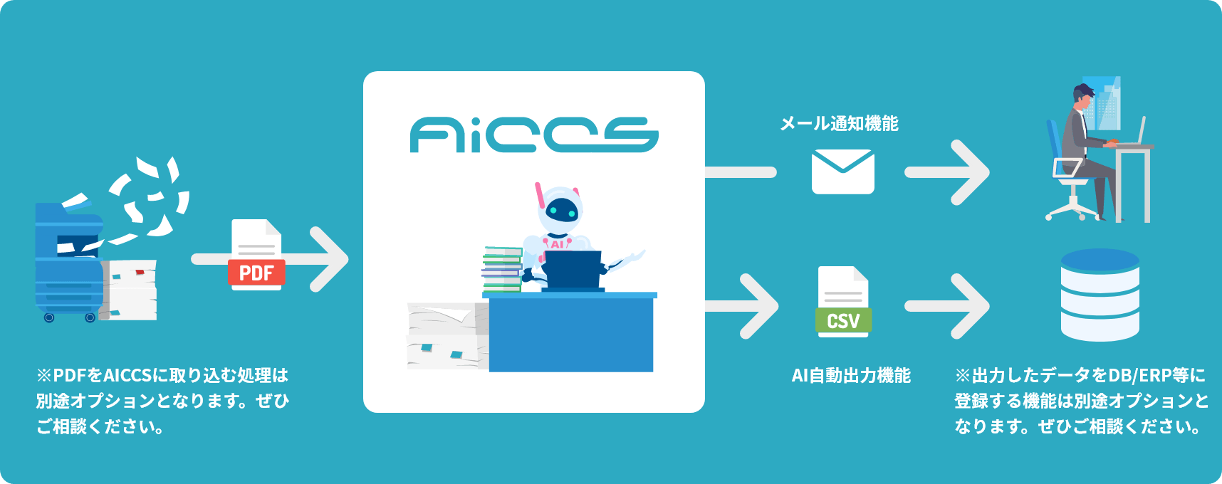 AICCSなら注文書をシームレスかつスピーディにデータ化します。