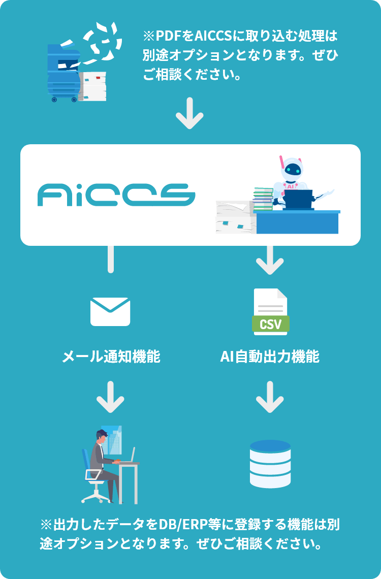 AICCSなら注文書をシームレスかつスピーディにデータ化します。